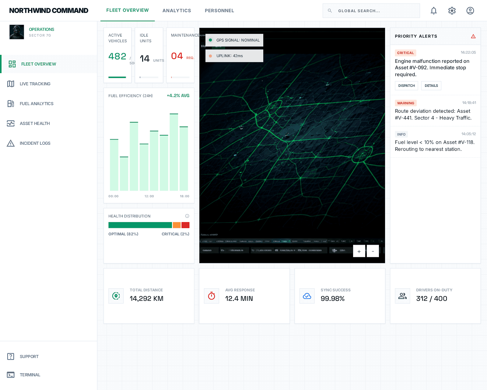 Northwind — Northwind — Dashboard Operasi untuk Armada Industri